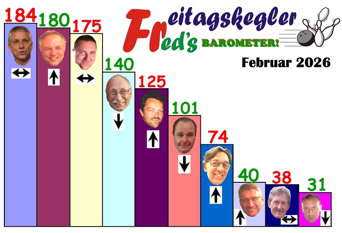Barometer Februar