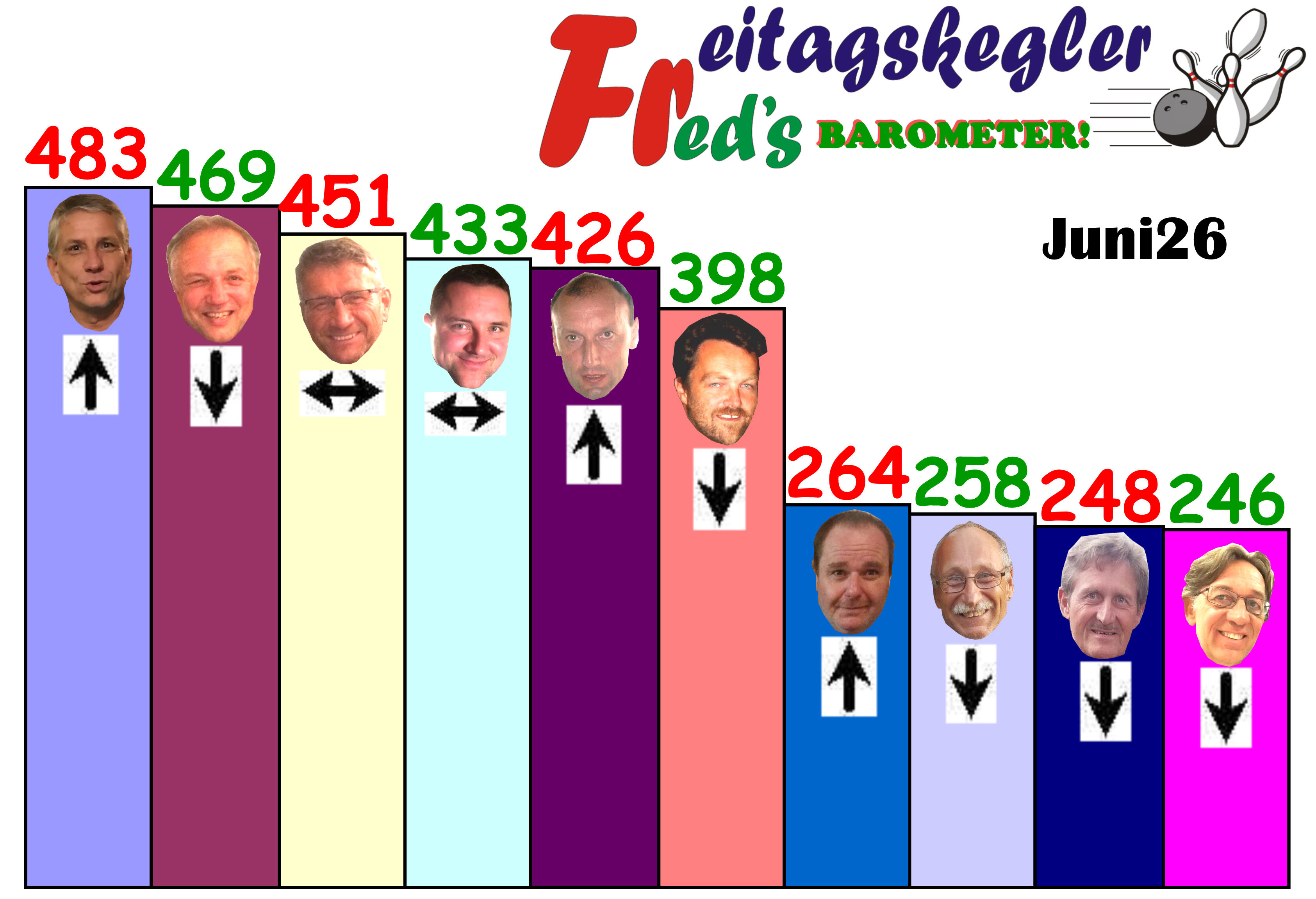 Barometer Juni
